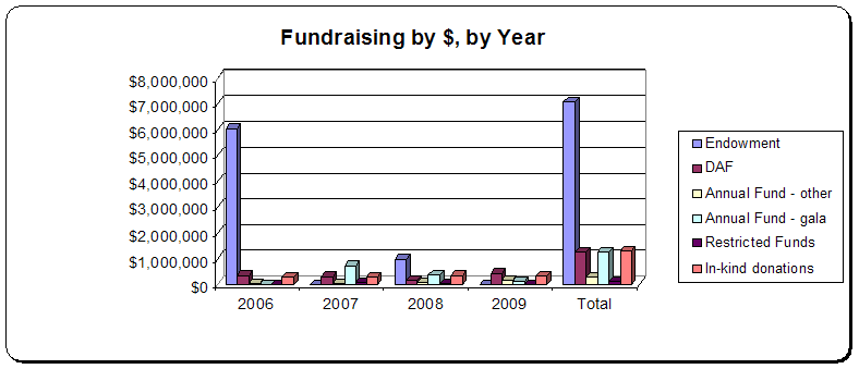 chart-fundraising