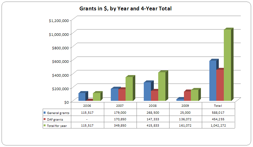 chart-grants